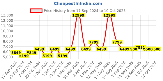 myntra.com SELECTED Checked Single-Breasted Notched Lapel Collar Slim-Fit Formal Blazer selected Price History Graph from 17 Sep 2024 to 10 Oct 2025
