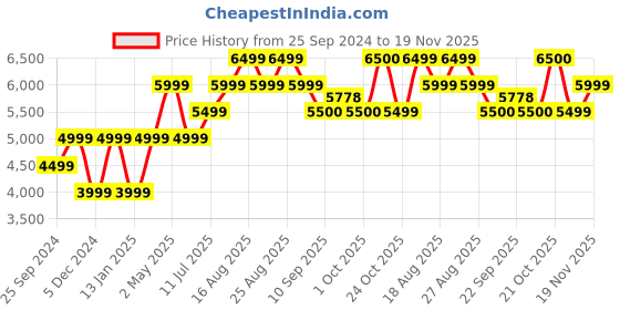 myntra.com SELECTED Checked Single-Breasted Slim-Fit Formal Blazer selected Price History Graph from 25 Sep 2024 to 19 Nov 2025