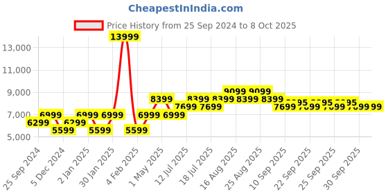 myntra.com SELECTED Checked Single-Breasted Slim-Fit Formal Blazer selected Price History Graph from 25 Sep 2024 to 8 Oct 2025