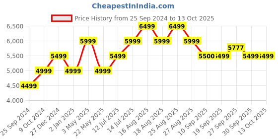 myntra.com SELECTED Checked Single-Breasted Slim-Fit Formal Blazer selected Price History Graph from 25 Sep 2024 to 12 Oct 2025