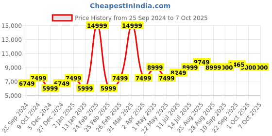 myntra.com SELECTED Checked Slim-Fit Single Breasted Formal Blazer selected Price History Graph from 25 Sep 2024 to 7 Oct 2025