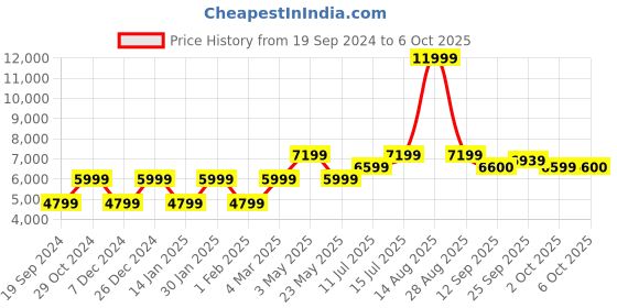 myntra.com SELECTED Checked Tailored Jacket selected Price History Graph from 19 Sep 2024 to 6 Oct 2025
