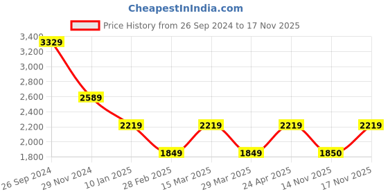 myntra.com SELECTED Cuban Collar Floral Printed Casual Shirt selected Price History Graph from 26 Sep 2024 to 17 Nov 2025