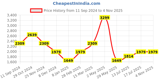 myntra.com SELECTED  Cuban Collar Floral Printed Opaque Cotton Casual Shirt selected Price History Graph from 11 Sep 2024 to 3 Nov 2025