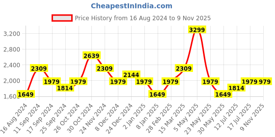myntra.com SELECTED Cuban Collar Opaque Printed Cotton Casual Shirt selected Price History Graph from 16 Aug 2024 to 7 Nov 2025