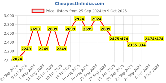 myntra.com SELECTED Ethnic Motifs Self Design Woollen Pullover selected Price History Graph from 25 Sep 2024 to 9 Oct 2025