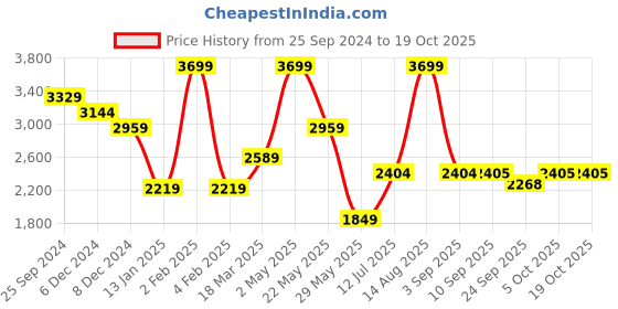 myntra.com SELECTED Floral Printed Cuban Collar Casual Shirt selected Price History Graph from 25 Sep 2024 to 16 Oct 2025