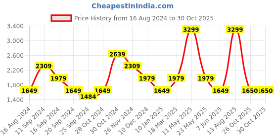 myntra.com SELECTED Floral Printed Cuban Collar Casual Shirt selected Price History Graph from 16 Aug 2024 to 30 Oct 2025