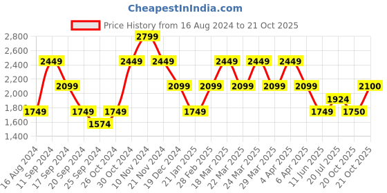 myntra.com SELECTED Floral Printed Cuban Collar Casual Shirt selected Price History Graph from 16 Aug 2024 to 20 Oct 2025