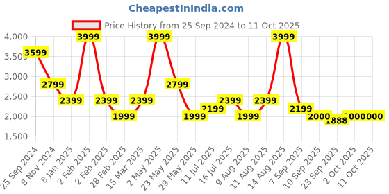 myntra.com SELECTED Geometric Printed Cuban Collar Oversized Casual Shirt selected Price History Graph from 25 Sep 2024 to 11 Oct 2025