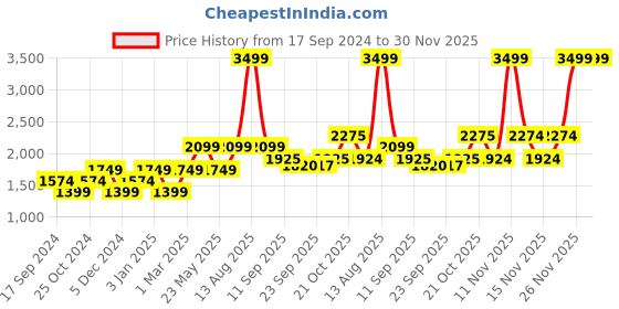 myntra.com SELECTED Long Sleeves Ribbed Pullover selected Price History Graph from 17 Sep 2024 to 30 Nov 2025