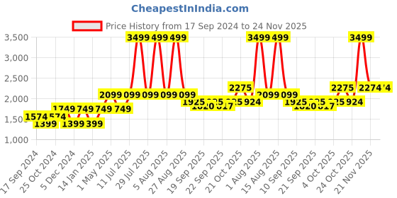 myntra.com SELECTED Long Sleeves Ribbed Pullover selected Price History Graph from 17 Sep 2024 to 24 Nov 2025