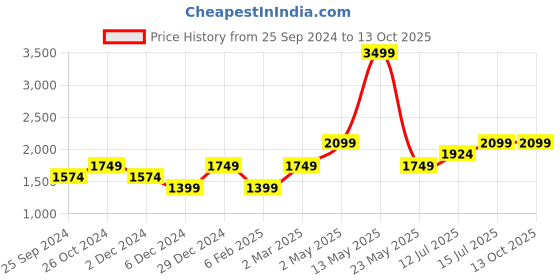 myntra.com SELECTED Men Abstract Printed Regular Fit Casual Shirt selected Price History Graph from 25 Sep 2024 to 13 Oct 2025
