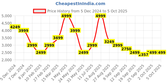 myntra.com SELECTED Men Abstract  Woollen Pullover selected Price History Graph from 5 Dec 2024 to 5 Oct 2025