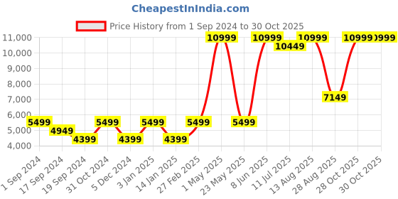 myntra.com SELECTED Men Black Bomber Jacket selected Price History Graph from 1 Sep 2024 to 28 Oct 2025