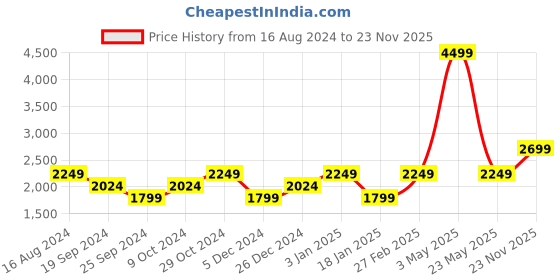 myntra.com SELECTED Men Black Slim Fit Cotton Formal Trousers selected Price History Graph from 16 Aug 2024 to 23 Nov 2025