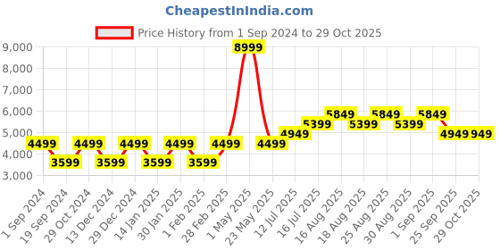 myntra.com SELECTED Men Black Solid Bomber Jacket selected Price History Graph from 1 Sep 2024 to 29 Oct 2025