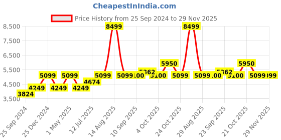 myntra.com SELECTED Men Blue Slim Fit Clean Look Heavy Fade Stretchable Jeans selected Price History Graph from 25 Sep 2024 to 29 Nov 2025
