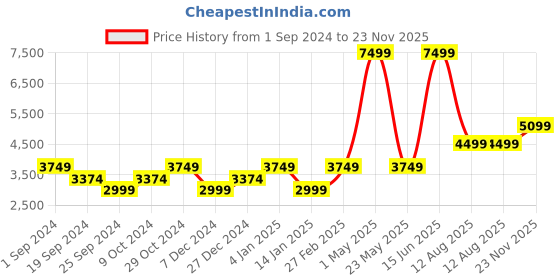 myntra.com SELECTED Men Blue Slim Fit Heavy Fade Jeans selected Price History Graph from 1 Sep 2024 to 23 Nov 2025