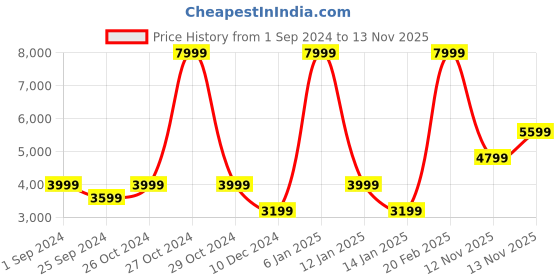 myntra.com SELECTED Men Blue Straight Fit Heavy Fade Denim Jeans selected Price History Graph from 1 Sep 2024 to 13 Nov 2025