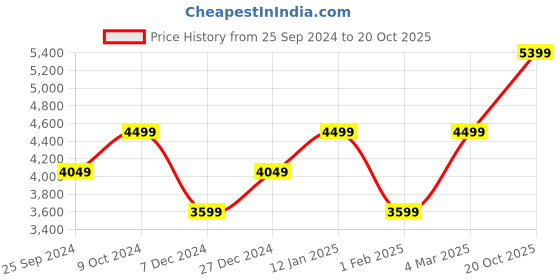 myntra.com SELECTED Men Blue Straight Fit Low Distress Heavy Fade Jeans selected Price History Graph from 25 Sep 2024 to 20 Oct 2025