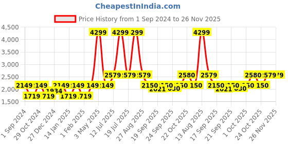myntra.com SELECTED Men Blue Sweatshirt selected Price History Graph from 1 Sep 2024 to 25 Nov 2025