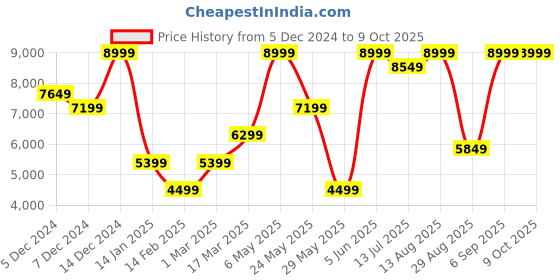 myntra.com SELECTED Men Bomber Jacket selected Price History Graph from 5 Dec 2024 to 9 Oct 2025