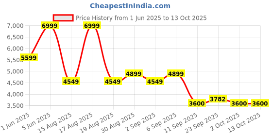 myntra.com SELECTED Men Bootcut Light Fade Stretchable Jeans selected Price History Graph from 1 Jun 2025 to 13 Oct 2025