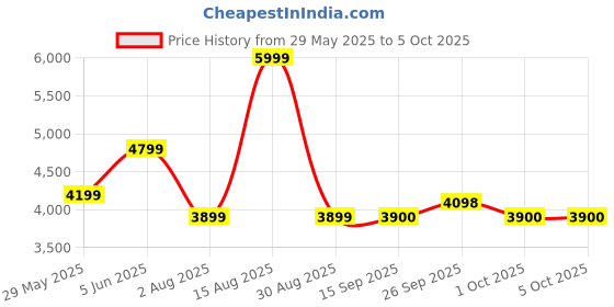 myntra.com SELECTED Men Bootcut Light Fade Stretchable Jeans selected Price History Graph from 29 May 2025 to 4 Oct 2025