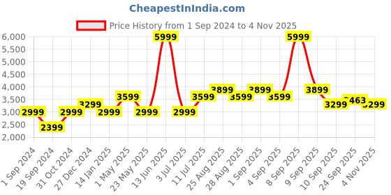 myntra.com SELECTED Men Brown & Black Striped Cardigan selected Price History Graph from 1 Sep 2024 to 4 Nov 2025