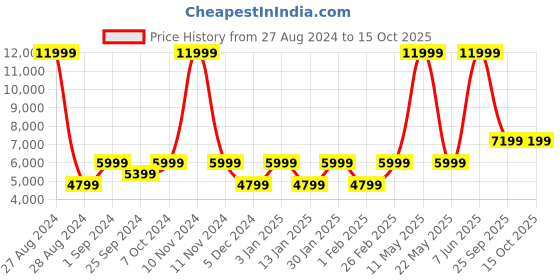 myntra.com SELECTED Men Brown Checked Single-Breasted Slim-Fit Formal Blazer selected Price History Graph from 27 Aug 2024 to 14 Oct 2025