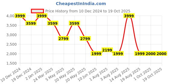 myntra.com SELECTED Men Button-Down Collar Solid Linen Blend Casual Shirt selected Price History Graph from 10 Dec 2024 to 17 Oct 2025