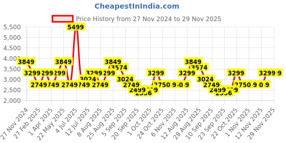 myntra.com SELECTED Men Cargos Trousers selected Price History Graph from 27 Nov 2024 to 29 Nov 2025