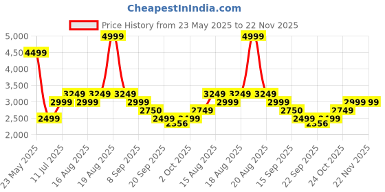 myntra.com SELECTED Men Cargos Trousers selected Price History Graph from 23 May 2025 to 22 Nov 2025