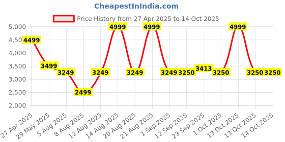 myntra.com SELECTED Men Cargos Trousers selected Price History Graph from 27 Apr 2025 to 13 Oct 2025