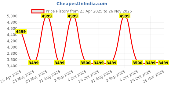 myntra.com SELECTED Men Cargos Trousers selected Price History Graph from 23 Apr 2025 to 25 Nov 2025