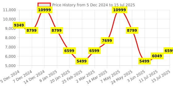 myntra.com SELECTED Men Checked Open Front Jacket selected Price History Graph from 5 Dec 2024 to 15 Jul 2025
