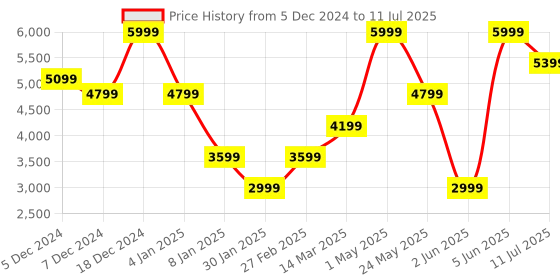 myntra.com SELECTED Men Checked Open Front Jacket with Embroidered selected Price History Graph from 5 Dec 2024 to 11 Jul 2025