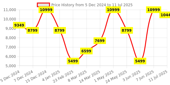 myntra.com SELECTED Men Checked Open Front Jacket with Patchwork selected Price History Graph from 5 Dec 2024 to 11 Jul 2025