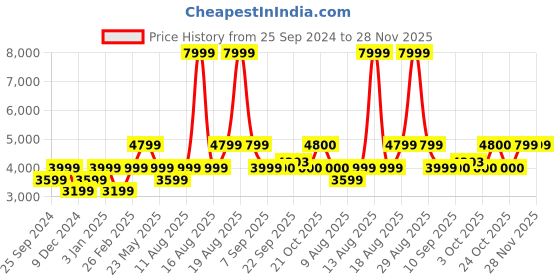 myntra.com SELECTED Men Checked Slim Fit Formal Trousers selected Price History Graph from 25 Sep 2024 to 28 Nov 2025