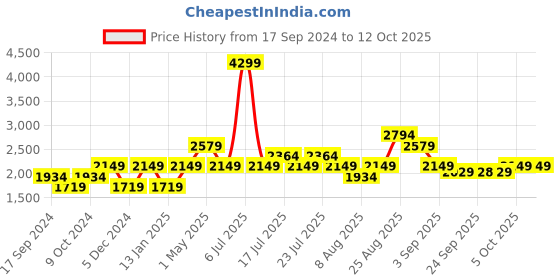 myntra.com SELECTED Men Checked Slim Fit Fromal Trousers selected Price History Graph from 17 Sep 2024 to 12 Oct 2025