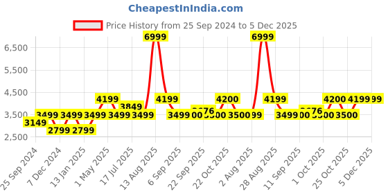 myntra.com SELECTED Men Checked Slim Fit Smart Pleated Formal Trousers selected Price History Graph from 25 Sep 2024 to 5 Dec 2025