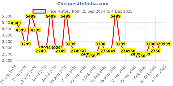 myntra.com SELECTED Men Checked Slim Fit Trousers selected Price History Graph from 25 Sep 2024 to 4 Dec 2025
