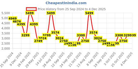 myntra.com SELECTED Men Checked Slim Fit Trousers selected Price History Graph from 25 Sep 2024 to 4 Dec 2025