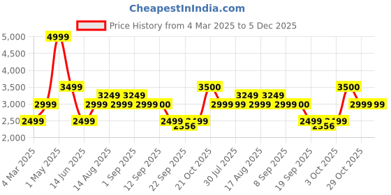 myntra.com SELECTED Men Cotton Slim Fit Mid-Rise Light Fade Stretchable Jeans selected Price History Graph from 4 Mar 2025 to 5 Dec 2025