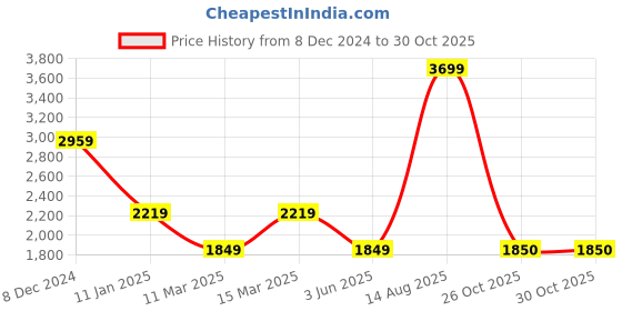 myntra.com SELECTED Men Cuban Collar Abstract Printed Lyocell Casual Shirt selected Price History Graph from 8 Dec 2024 to 30 Oct 2025