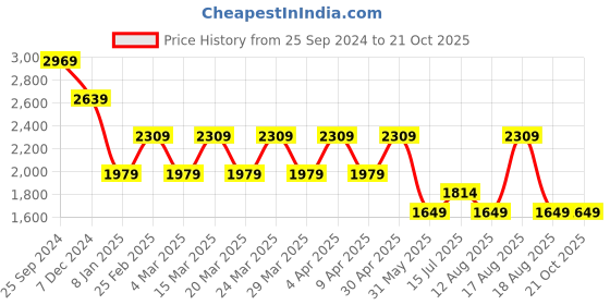 myntra.com SELECTED Men Cuban Collar Textured Solid Cotton Casual Shirt selected Price History Graph from 25 Sep 2024 to 21 Oct 2025