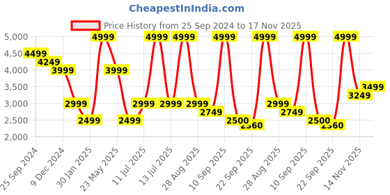 myntra.com SELECTED Men Geometric Crop Denim Jacket selected Price History Graph from 25 Sep 2024 to 17 Nov 2025