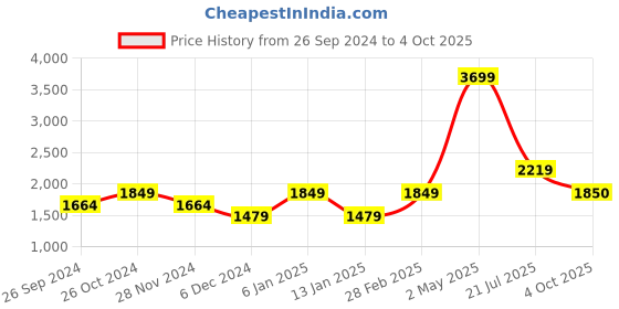 myntra.com SELECTED Men Gingham Checked Regular Fit Casual Shirt selected Price History Graph from 26 Sep 2024 to 4 Oct 2025