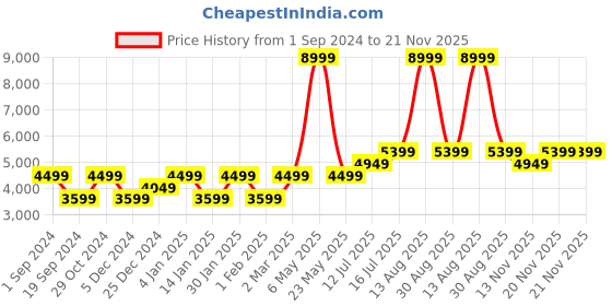 myntra.com SELECTED Men Green Solid Bomber Jacket selected Price History Graph from 1 Sep 2024 to 21 Nov 2025